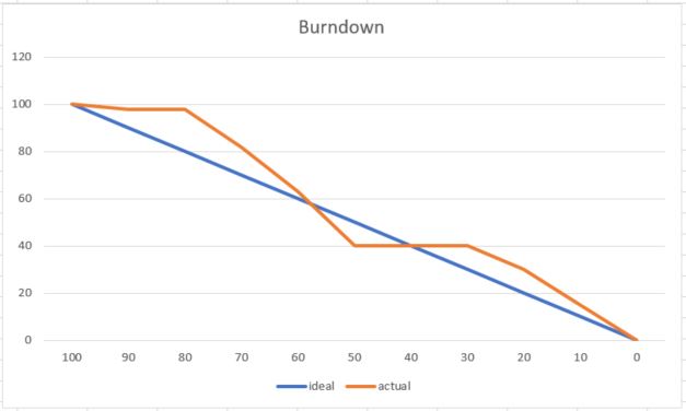 burndown